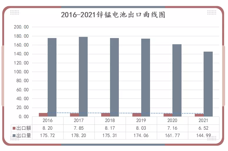 2016-2021年锌锰电池出口曲线图