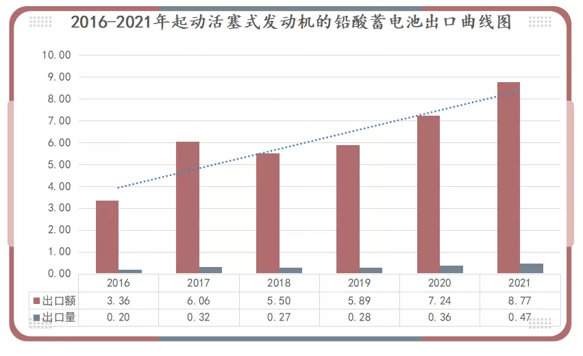 2016-2021年起动用铅酸蓄电池出口曲线图