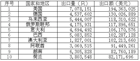 2021其他铅酸蓄电池出口前十大目的地