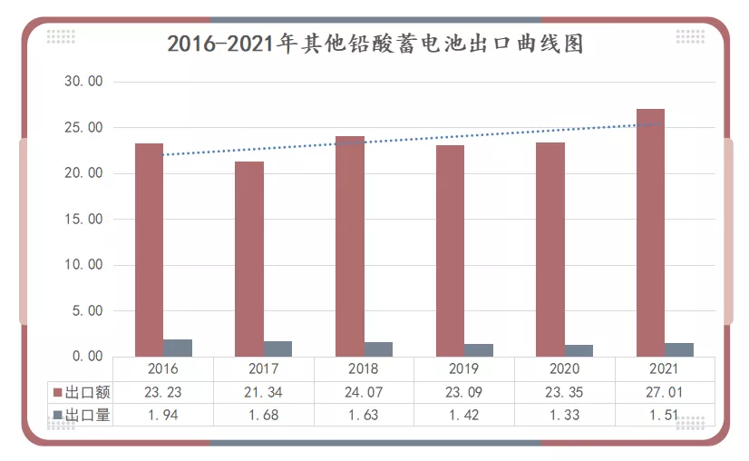 2016-2021年其他铅酸蓄电池出口曲线图