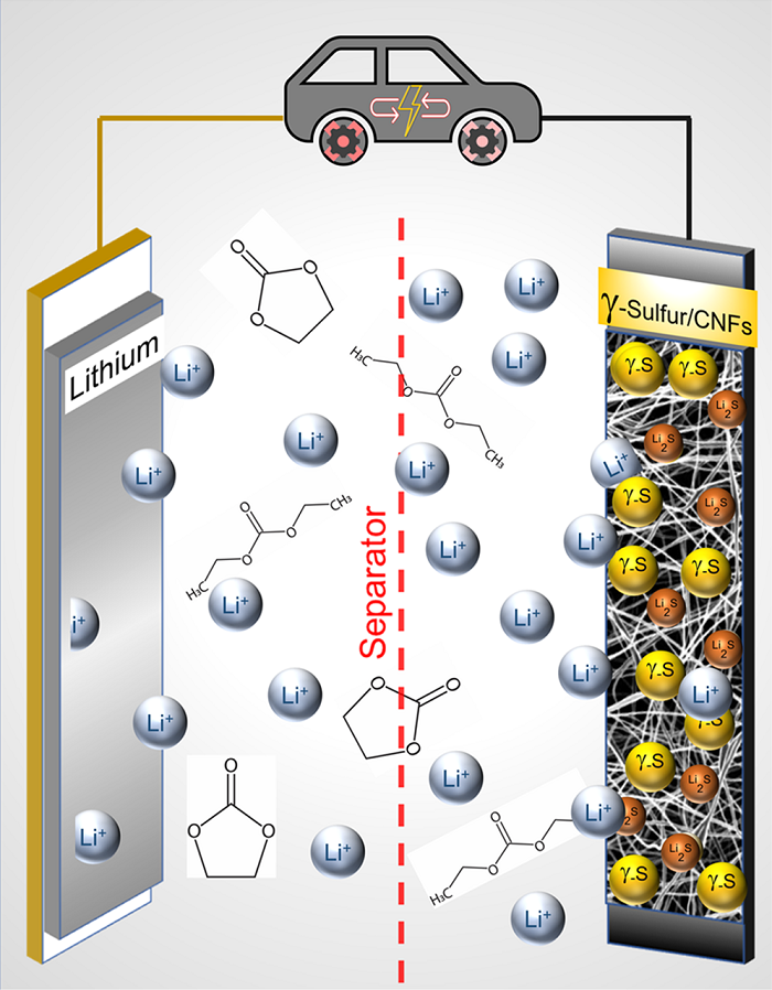 研究配图 - 1：锂硫电池在碳酸盐基电解质中的放电示意图