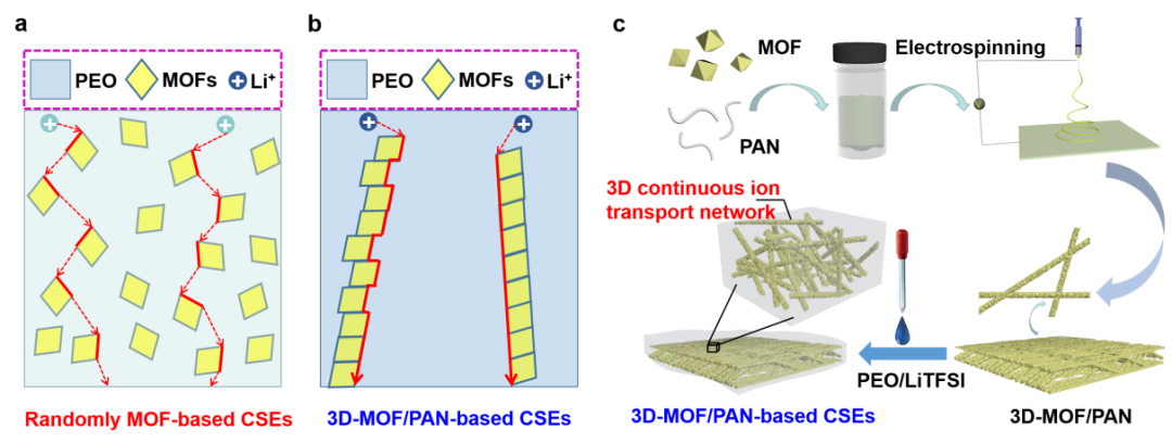 图2. MOFs三维网固态电解质的制造过程及其离子传输路径