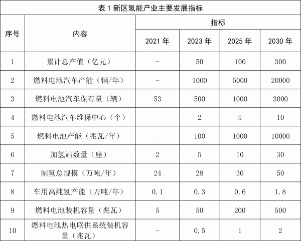 青岛西海岸新区氢能产业发展规划