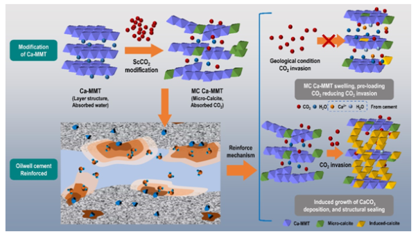 图4.抗CO2腐蚀纳米黏土材料作用机理图