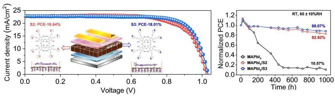 异构酞菁钝化剂分子结构和PSC器件性能