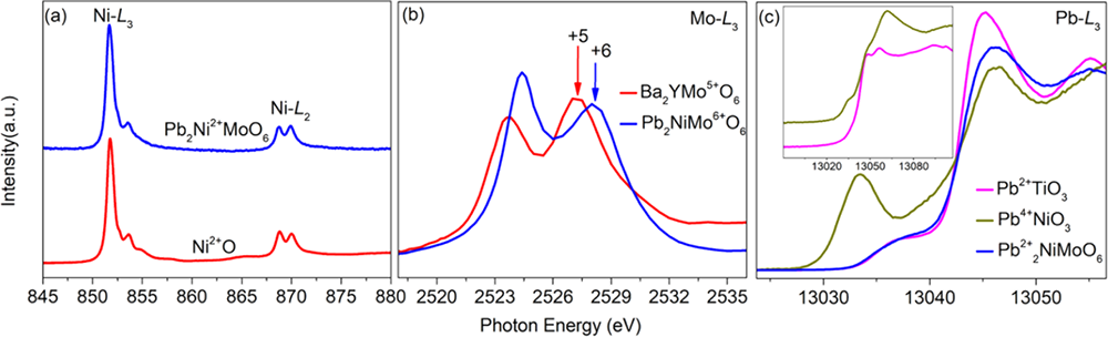 图2. 基于X射线吸收谱的Pb2NiMoO6价态表征