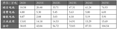 2025年全球碳酸锂市场需求量测算