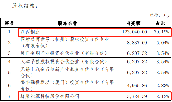 江西铜业筹划控股子公司江铜铜箔分拆上市