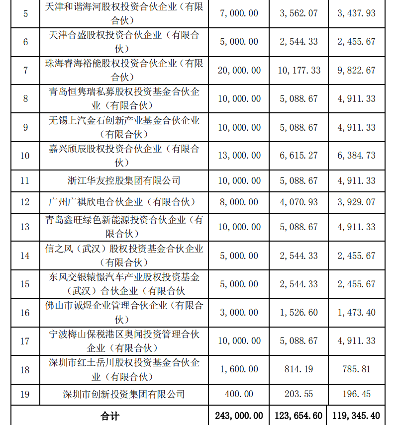 欣旺达电池公司获19家企业增资