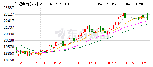 沪铝主力合约连续上涨