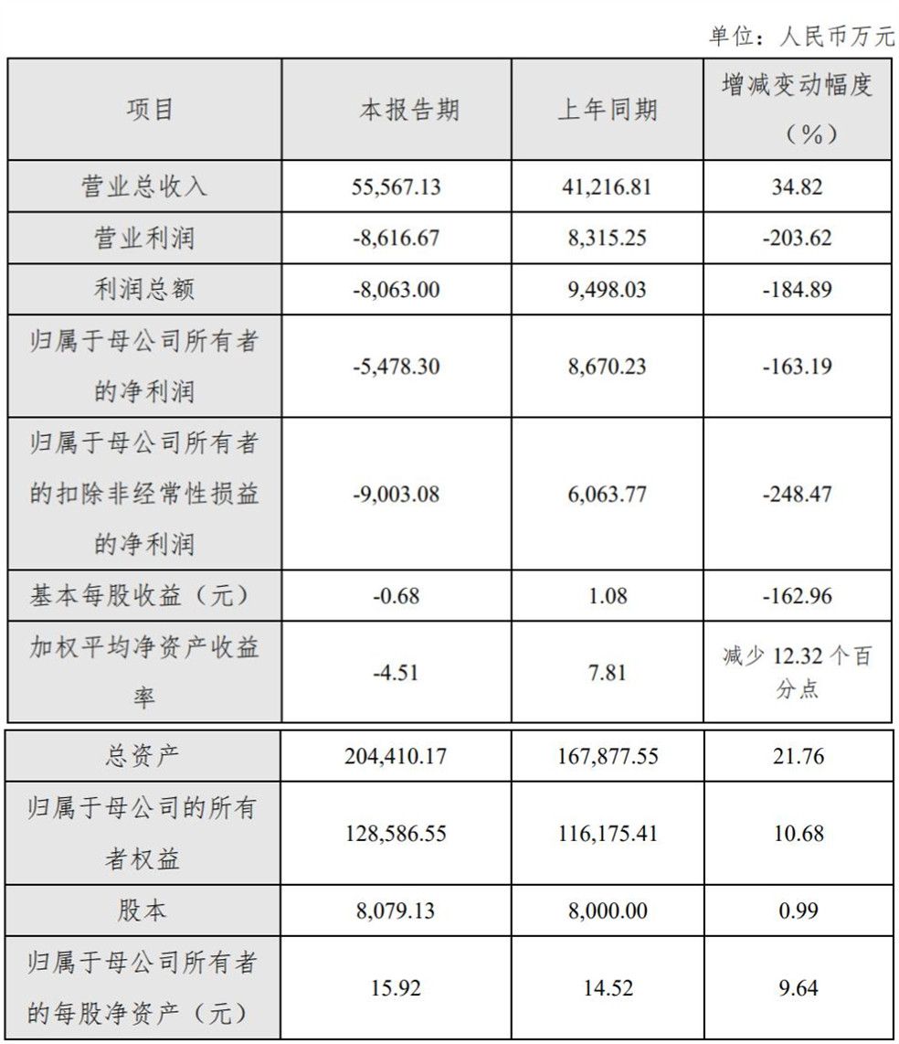 铂力特2021年营收5.5亿