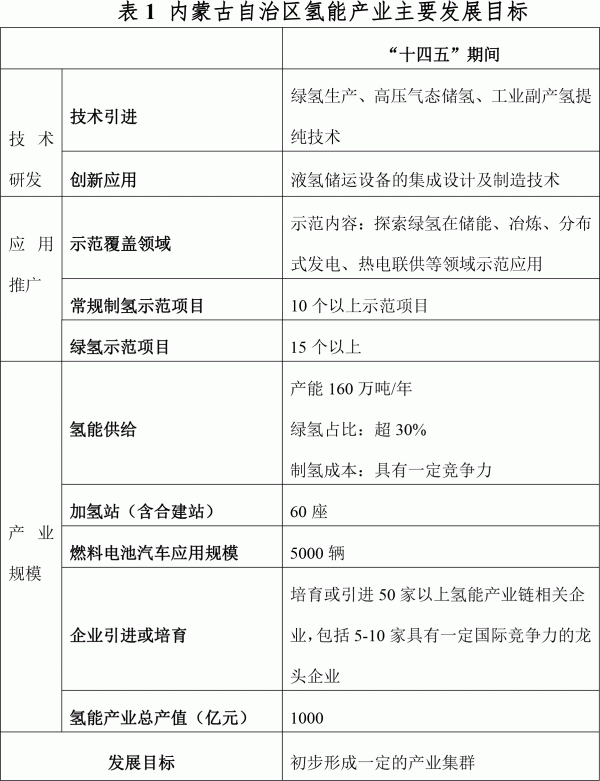 内蒙古自治区氢能产业主要发展目标