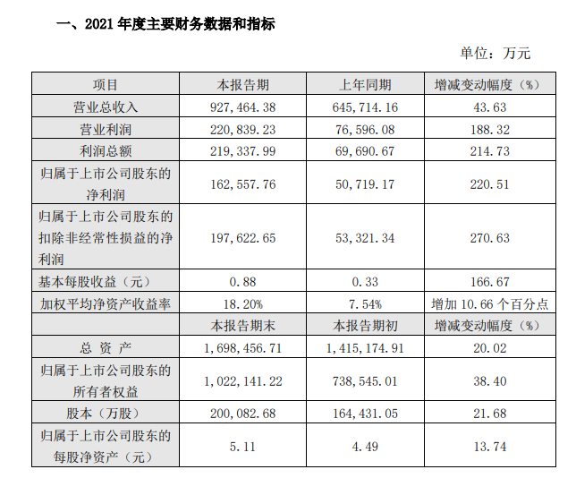 滨化股份2021年净利润约16.26亿元