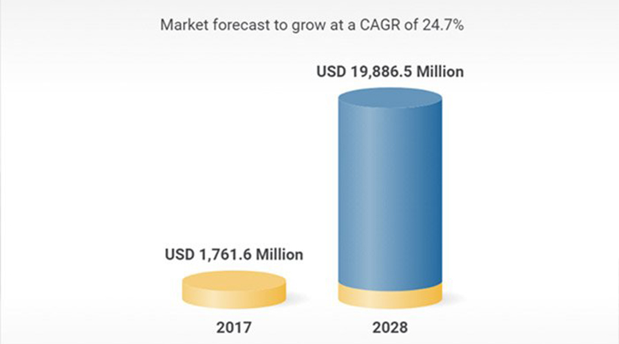 复合 3D 打印市场的增长。图片来源Research and Markets