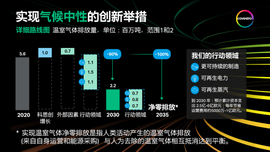 科思创宣布2035年实现气候中性及净零排放