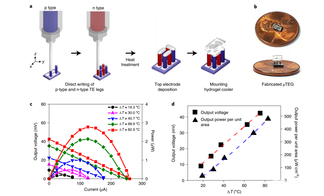 图4 μTEG的制备及功率性能