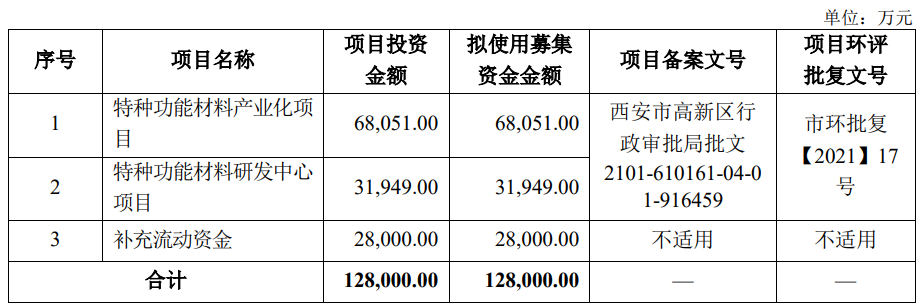 华秦科技拟募资12.8亿加码特种功能材料