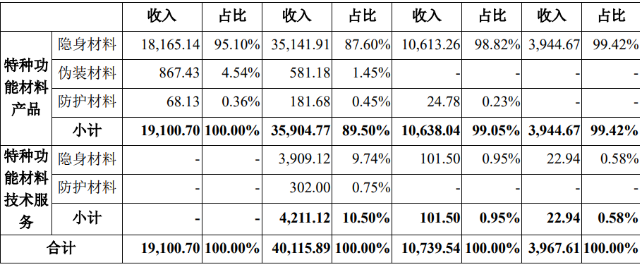 华秦科技拟募资12.8亿加码特种功能材料