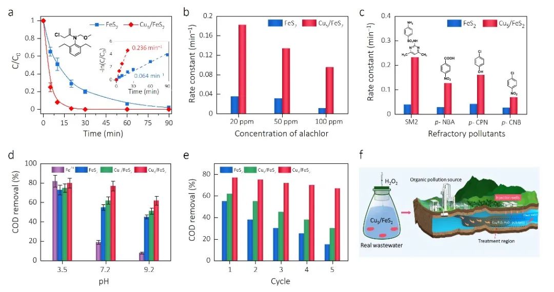 图 7. Cu5/FeS2作为芬顿试剂催化降解污染物的性能
