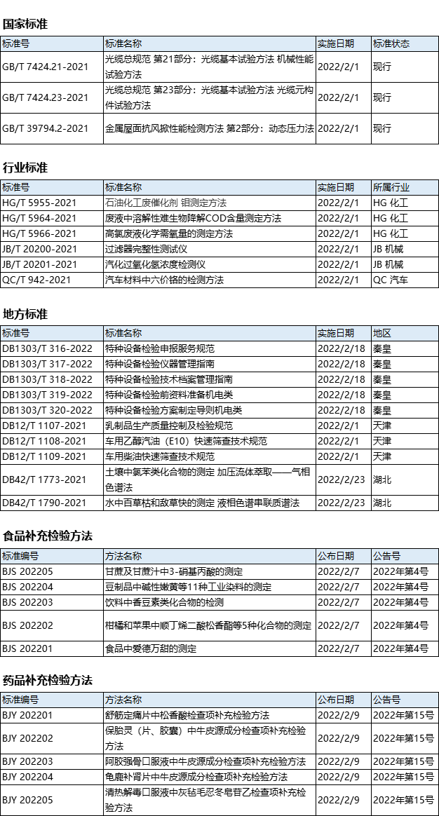 2月实施检验检测相关标准汇总