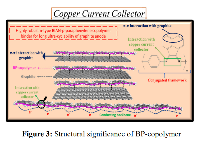 BP 共聚物结构示意