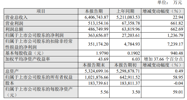 云天化向精细磷化工、氟化工等转型