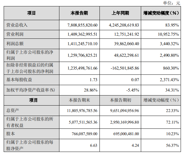 多氟多2021年净利同比增近25倍