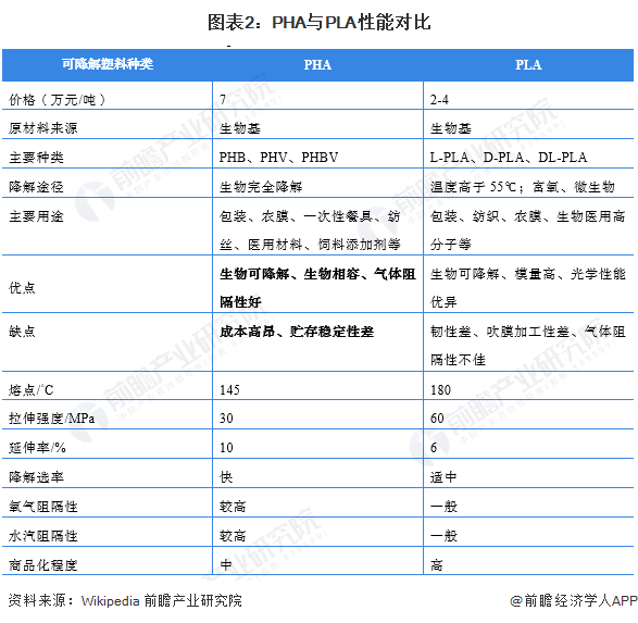 图表2：PHA与PLA性能对比