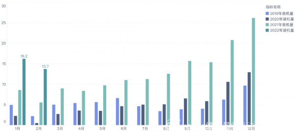 2022年2月的装机量也在高位运行