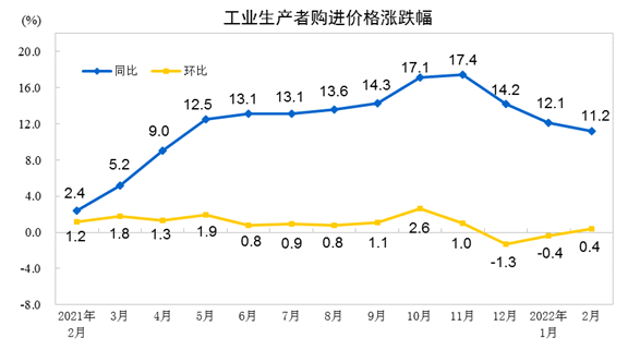 2022年2月份工业生产者出厂价格同比上涨8.8%-1.png