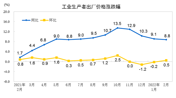 2022年2月份工业生产者出厂价格同比上涨8.8%.png