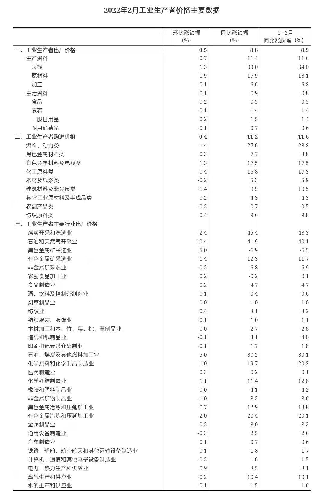 2022年2月份工业生产者出厂价格同比上涨8.8%