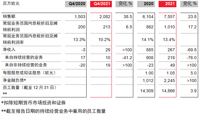 朗盛2021年销售额达到75.57亿欧元