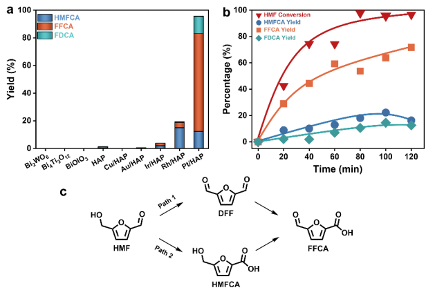 大连理工大学王敏团队Applied Catalysis B: Pt/HAP压电催化HMF到FFCA