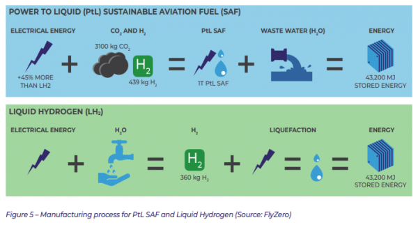 SAF和液态氢的制造工艺