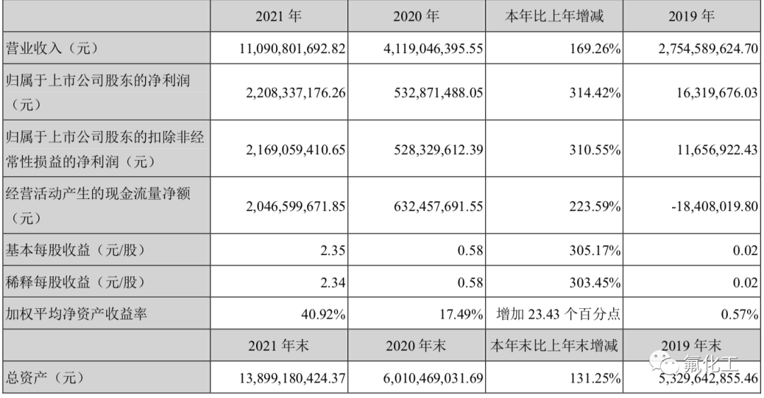 天赐材料2021年净利22亿元，同比大增314%