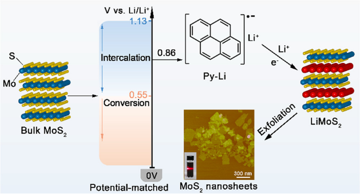  Nano Letters：通过氧化还原-电势匹配的化学锂化反应剥离MoS2纳米片