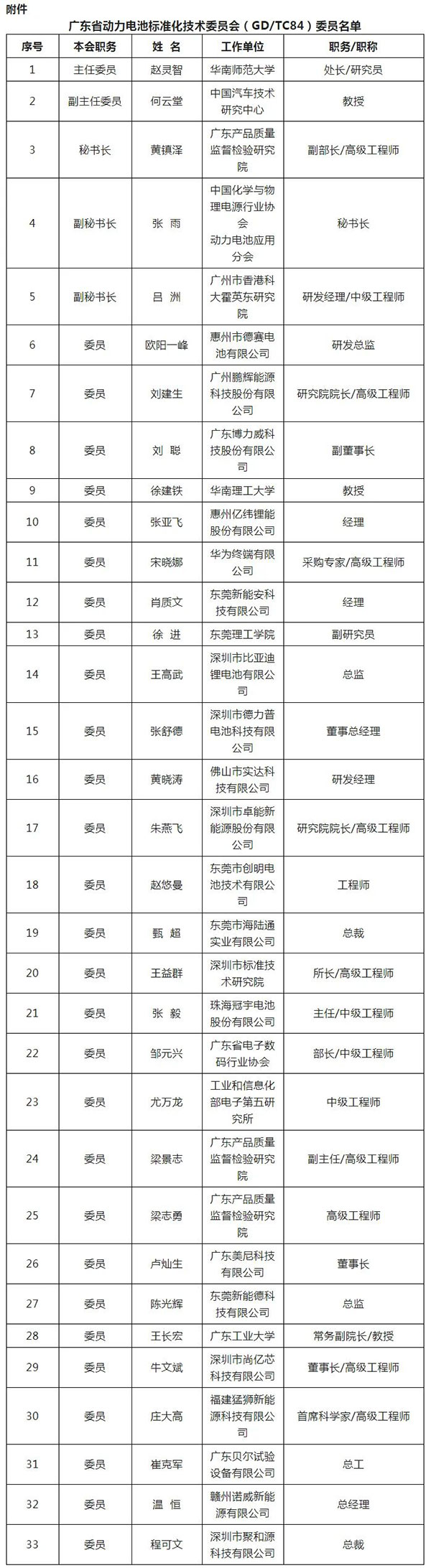 广东省动力电池标准化技术委员会名单公布