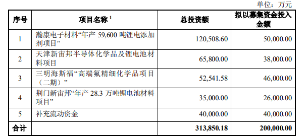 新宙邦2021年净利13.07亿 