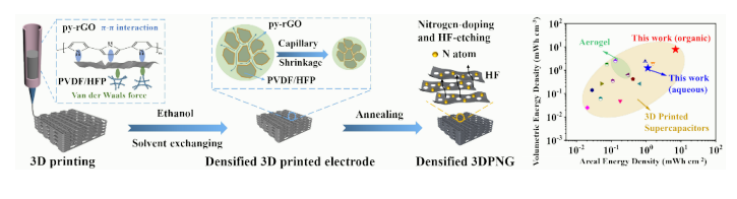 Angew：表面自适应毛细现象实现用于超高面积和体积能量密度超级电容器的致密3D打印.png