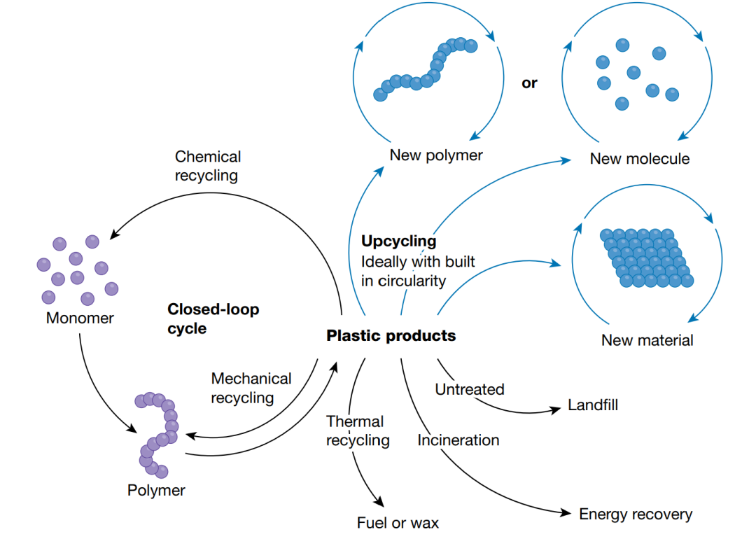 塑料升级循环概念图