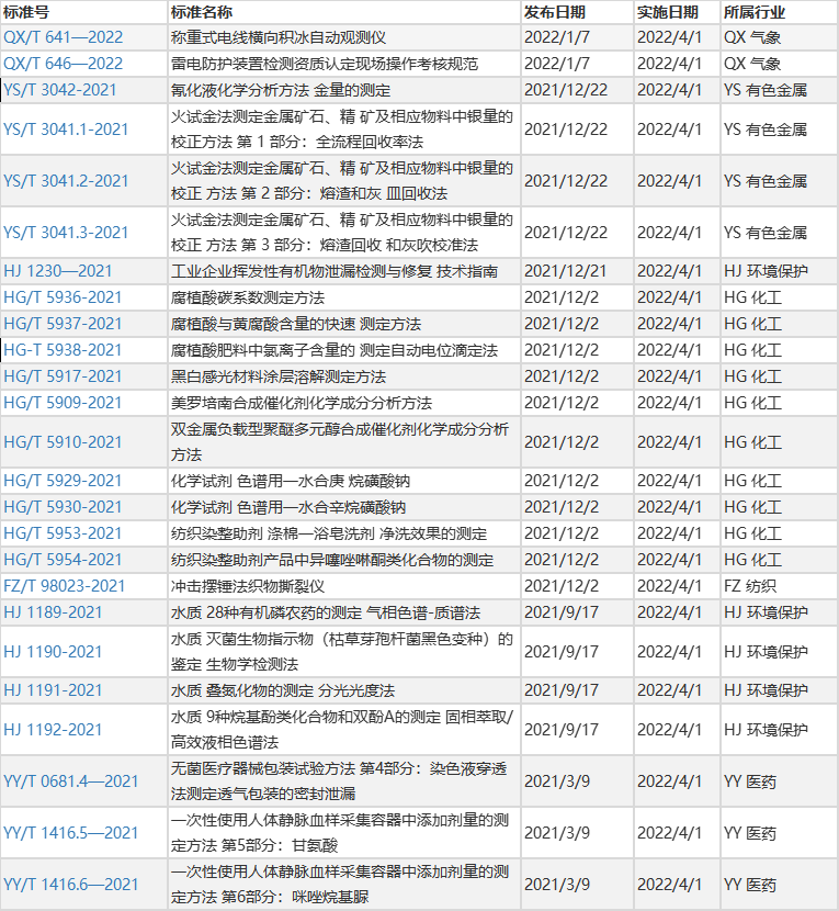 4月即将实施仪器及检测相关标准汇总2.png