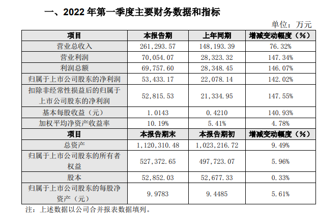 利尔化学一季度净利5.34亿