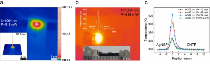 Ag-碳纳米管van der Waals异质结高性能光电光热材料