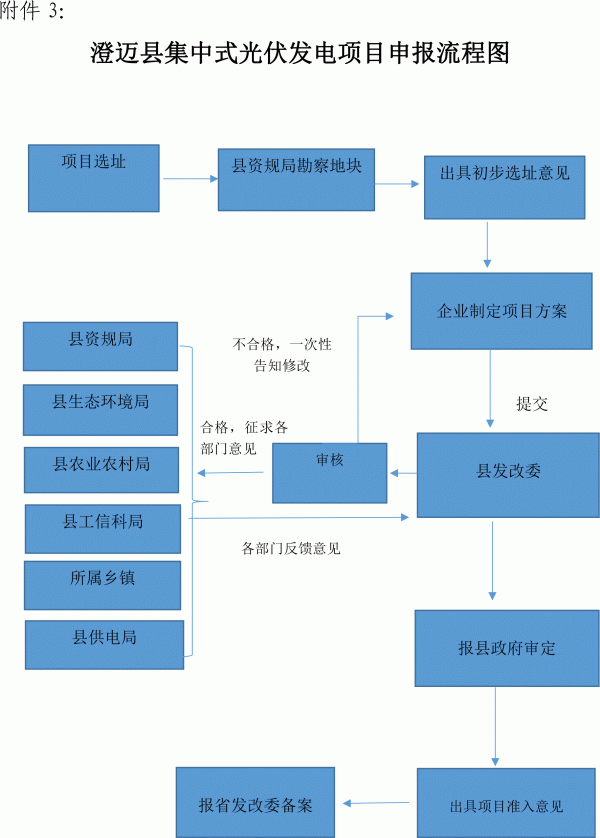 关于进一步规范集中式光伏发电项目建设管理的通知