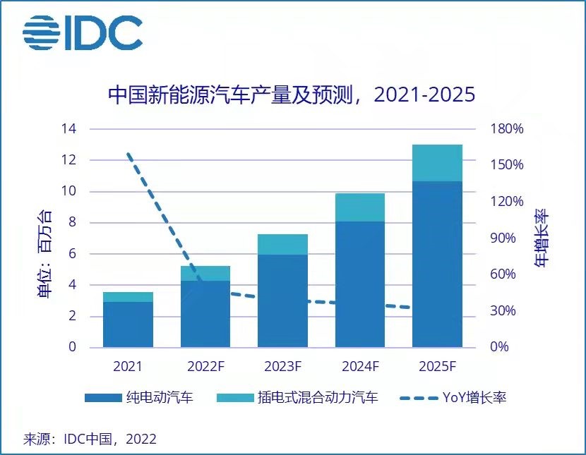 2022年新能源汽车市场规模将同比增长47.2%