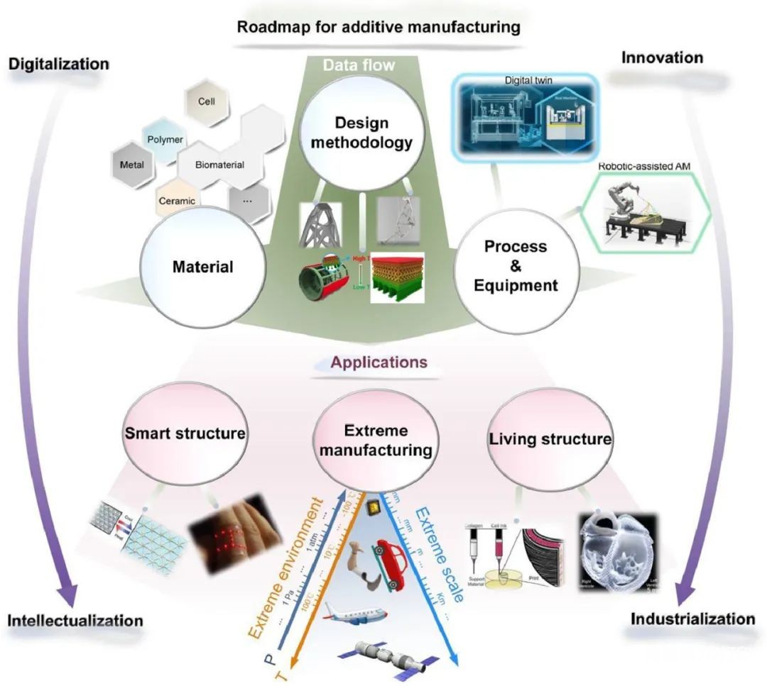 增材制造路线图示意图