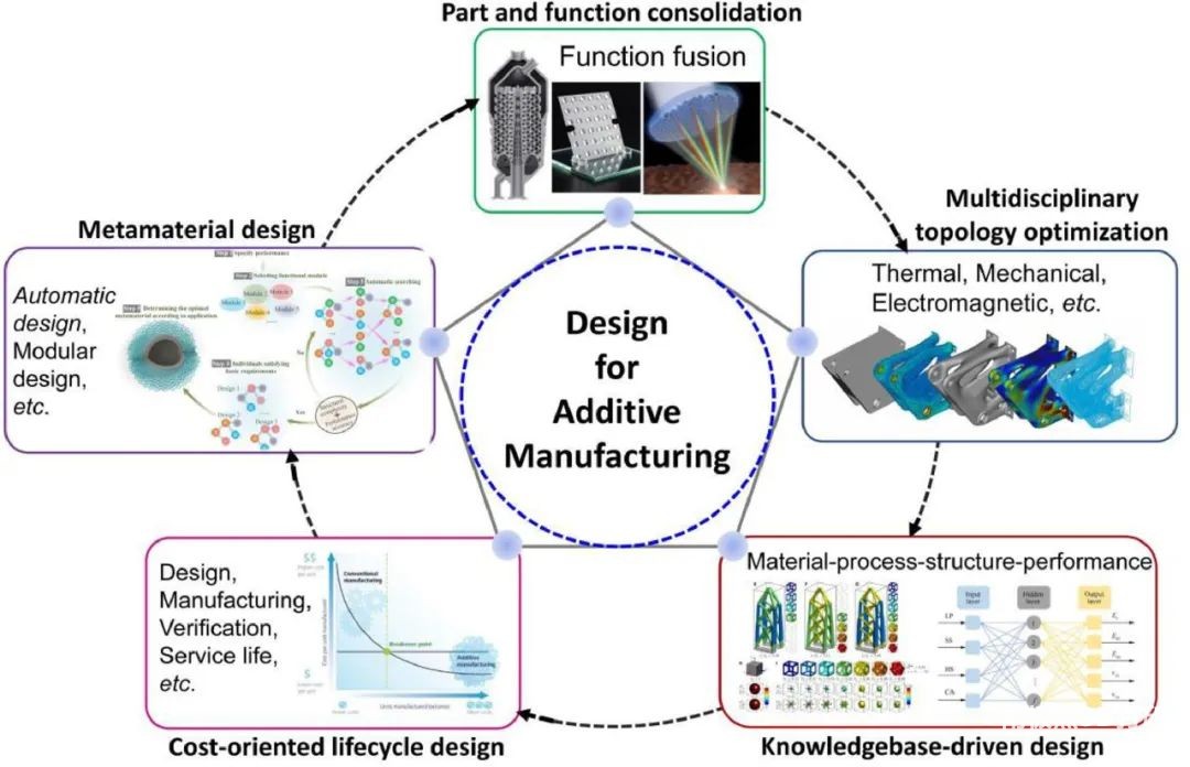 智能增材制造设计方法路线图