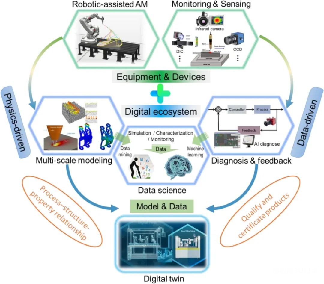 基于先进设备和数字生态系统的物理和数据驱动的AM框架示意图