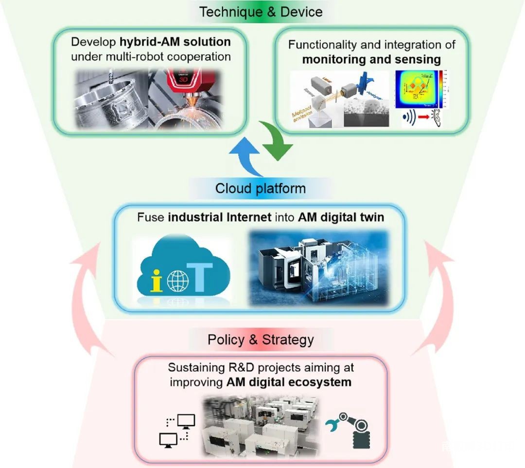 与AM智能改造工艺和设备相结合的未来行动